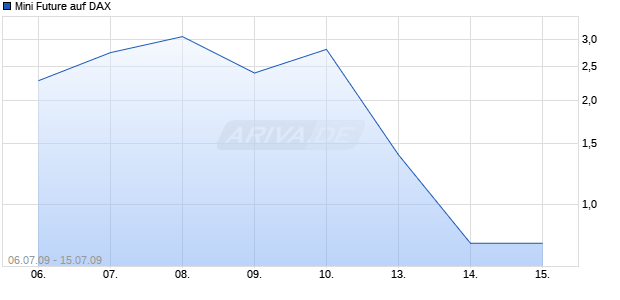 Mini Future auf DAX [ABN AMRO] Chart