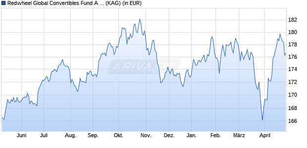 Performance des Redwheel Global Convertibles Fund A CHF Hdg (WKN A0X76Y, ISIN LU0391202164)