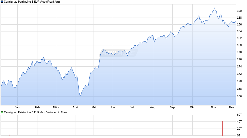 Carmignac Patrimoine E EUR Acc Chart