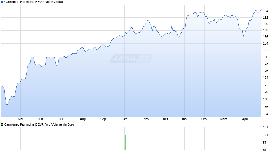 Carmignac Patrimoine E EUR Acc Chart