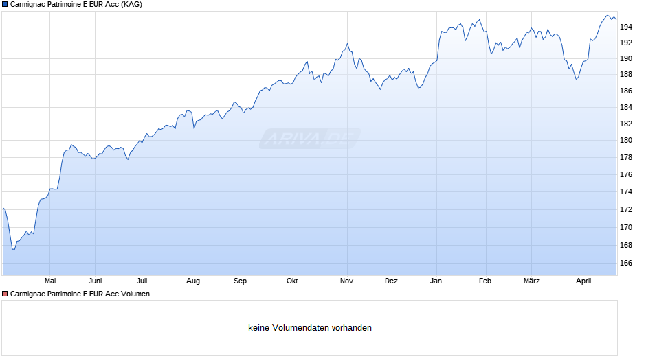 Carmignac Patrimoine E EUR Acc Chart