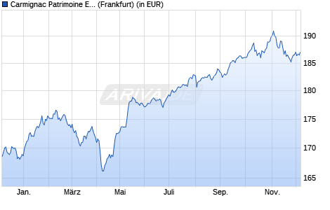 Performance des Carmignac Patrimoine E EUR Acc (WKN A0PGS3, ISIN FR0010306142)