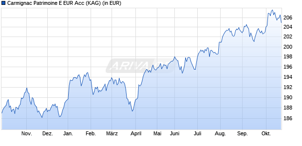 Performance des Carmignac Patrimoine E EUR Acc (WKN A0PGS3, ISIN FR0010306142)