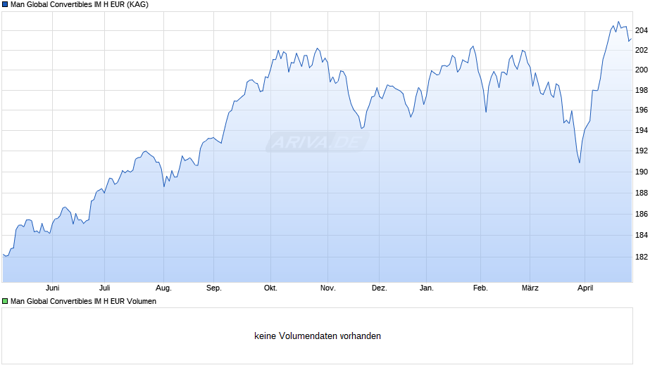 Man Global Convertibles IM H EUR Chart