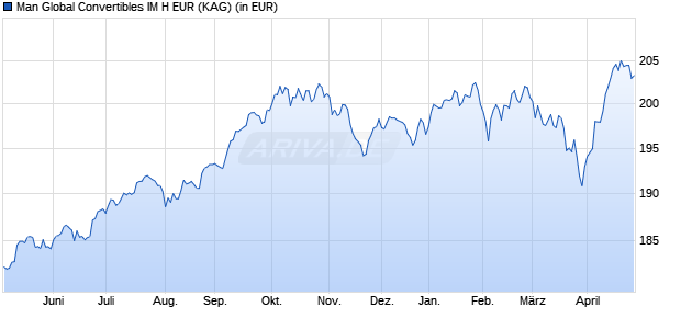 Performance des Man Global Convertibles IM H EUR (WKN A0X83V, ISIN IE00B4Q68831)