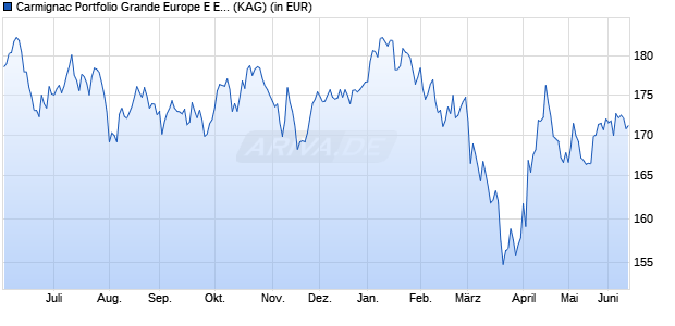 Performance des Carmignac Portfolio Grande Europe E EUR acc (WKN A0QYA1, ISIN LU0294249692)