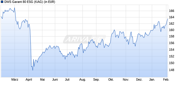 Performance des DWS Garant 80 ESG (WKN DWS0RQ, ISIN LU0348612853)