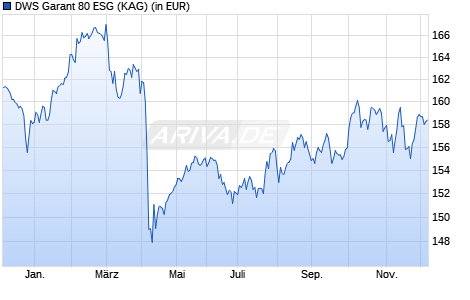 Performance des DWS Garant 80 ESG (WKN DWS0RQ, ISIN LU0348612853)