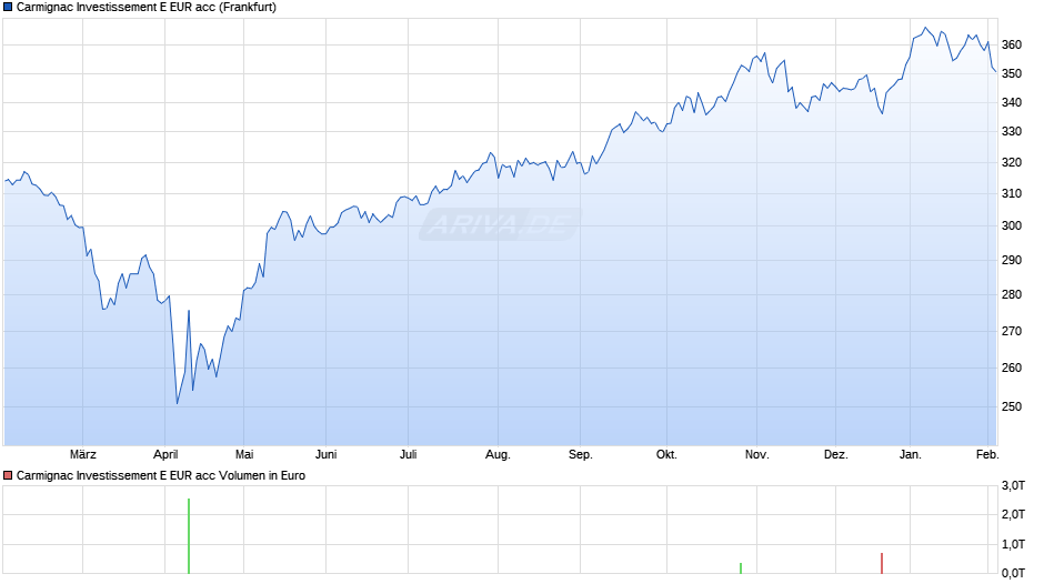 Carmignac Investissement E EUR acc Chart