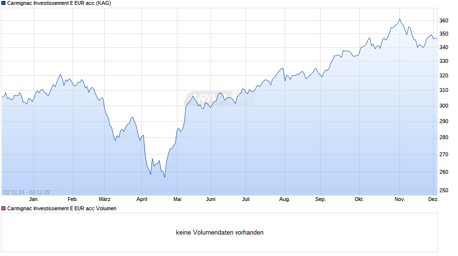 Carmignac Investissement E EUR acc Chart