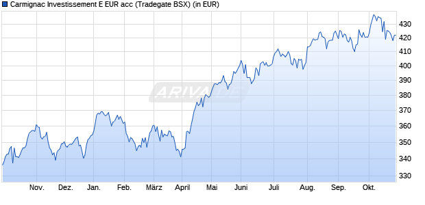 Performance des Carmignac Investissement E EUR acc (WKN A0QYYN, ISIN FR0010312660)