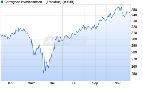 Performance des Carmignac Investissement E EUR acc (WKN A0QYYN, ISIN FR0010312660)