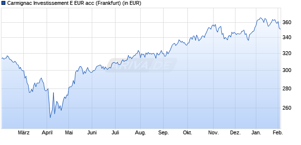 Performance des Carmignac Investissement E EUR acc (WKN A0QYYN, ISIN FR0010312660)