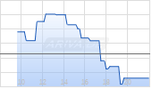 Carmignac Investissement E EUR acc Chart
