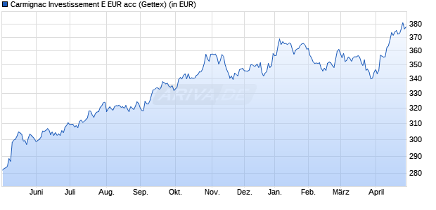 Performance des Carmignac Investissement E EUR acc (WKN A0QYYN, ISIN FR0010312660)