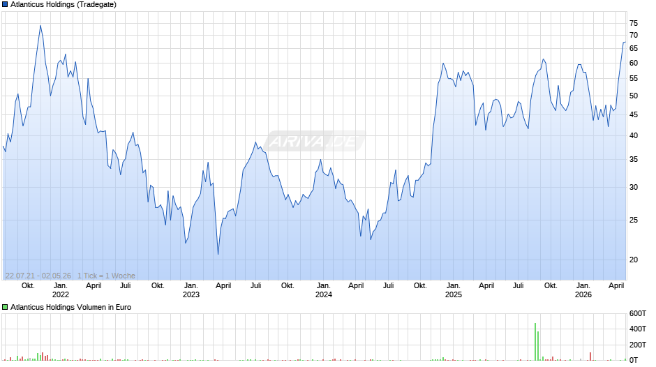 Atlanticus Holdings Chart