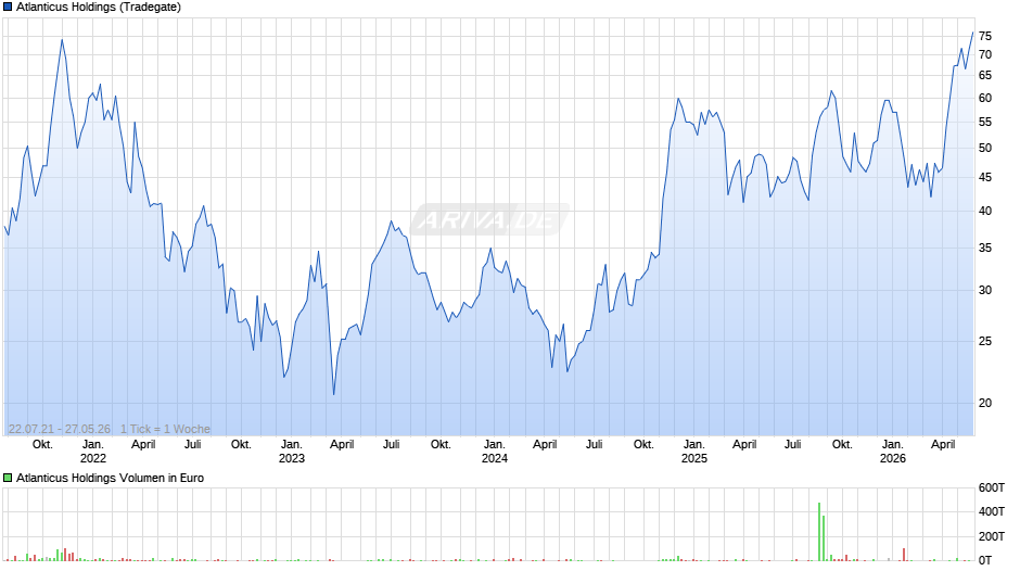 Atlanticus Holdings Chart