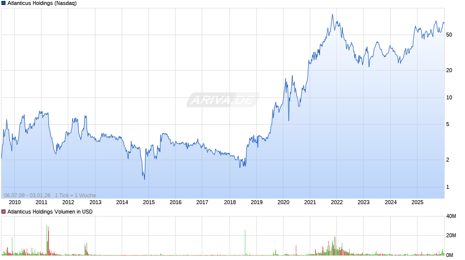 Atlanticus Holdings Chart