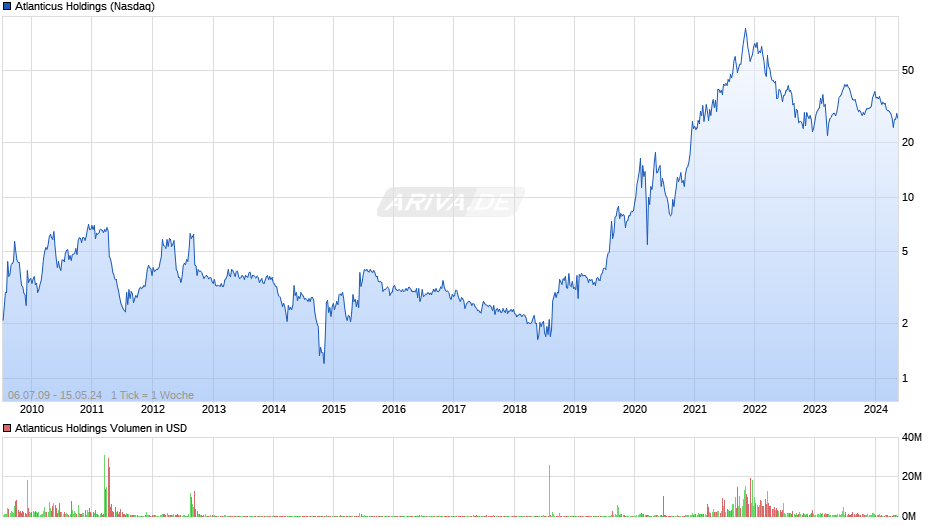 Atlanticus Holdings Chart