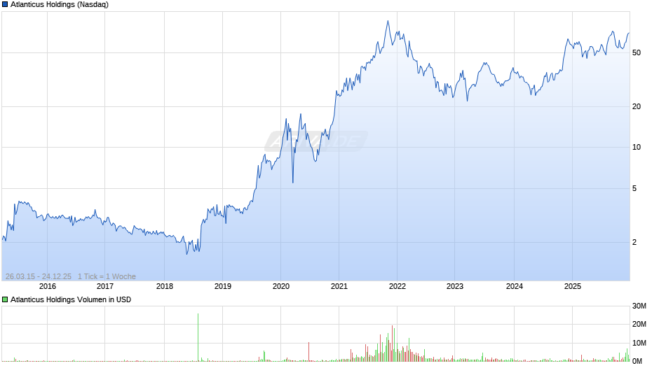 Atlanticus Holdings Chart