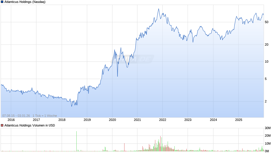 Atlanticus Holdings Chart
