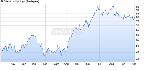 Atlanticus Holdings Aktie Chart