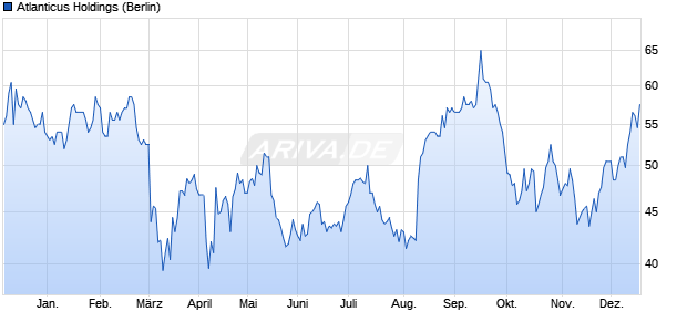Atlanticus Holdings Aktie Chart