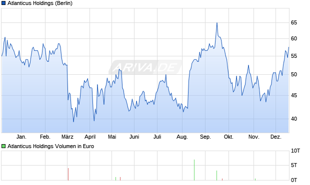 Atlanticus Holdings Aktie Chart