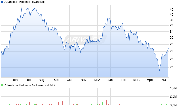 Atlanticus Holdings Aktie Chart