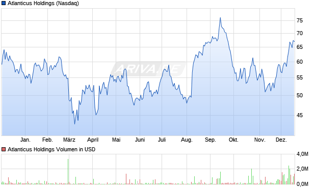 Atlanticus Holdings Aktie Chart