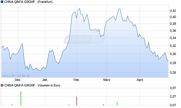 CHINA QINFA GROUP  HD-,10 Aktie Chart
