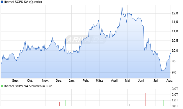 Ibersol SGPS Aktie Chart
