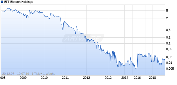 EFT Biotech Holdings Chart