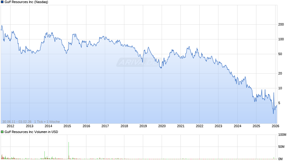 Gulf Resources Chart
