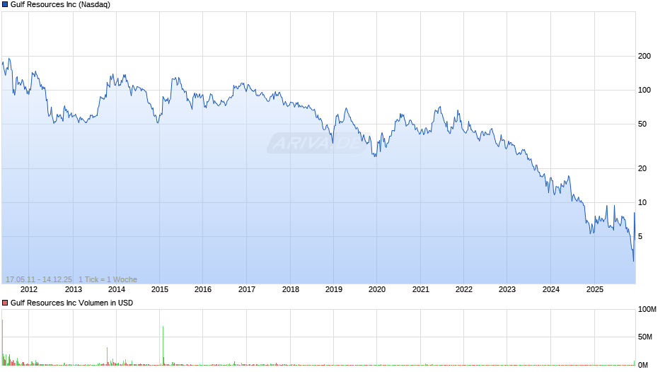 Gulf Resources Chart