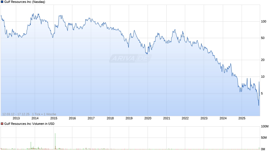 Gulf Resources Chart