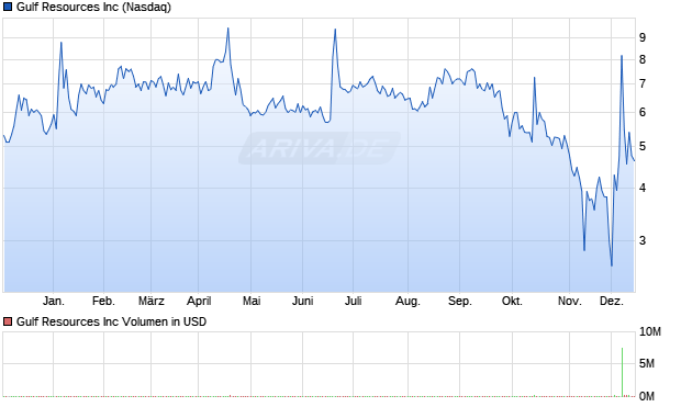 Gulf Resources Aktie Chart