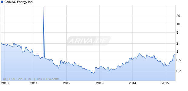 CAMAC Energy Inc Chart