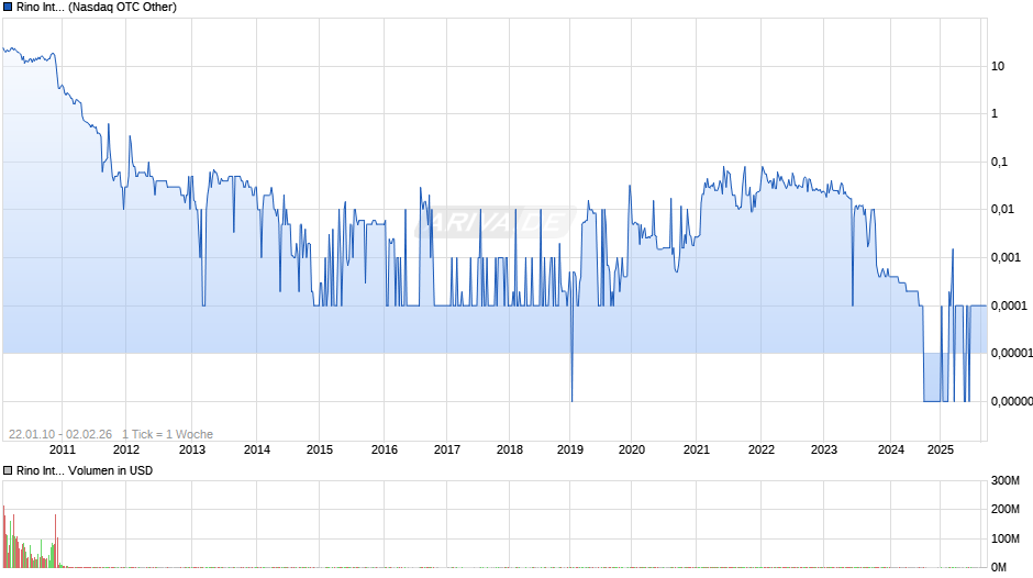 Rino International Chart