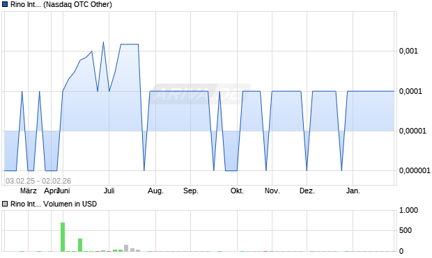 Rino International Aktie Chart