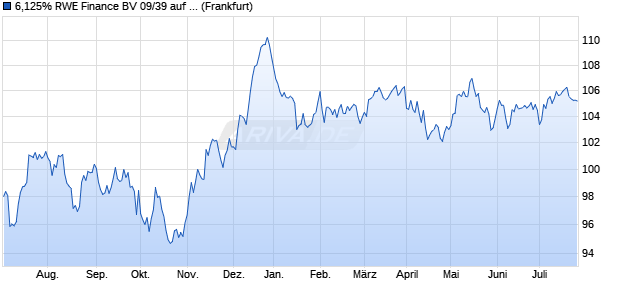 6,125% RWE Finance BV 09/39 auf Festzins (WKN A1AJN2, ISIN XS0437306904) Chart