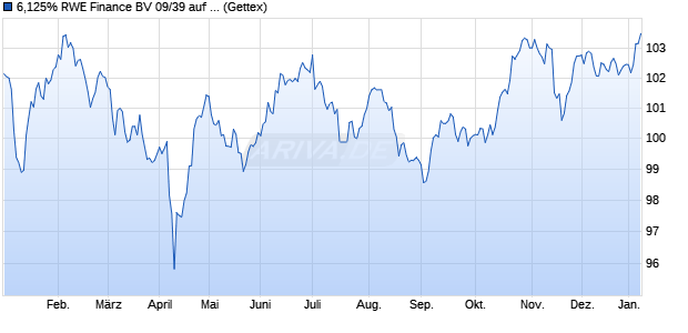 6,125% RWE Finance BV 09/39 auf Festzins (WKN A1AJN2, ISIN XS0437306904) Chart