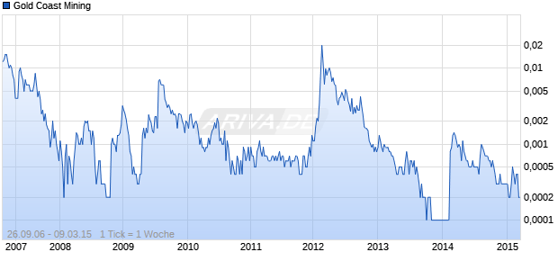 Gold Coast Mining Chart