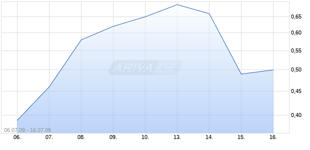 Turbo Optionsschein auf WTI Roh&ouml;l NYMEX [BNP Paribas Emissions- und Handelsges.] Chart