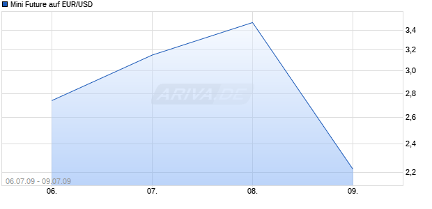 Mini Future auf EUR/USD [ABN AMRO] Chart