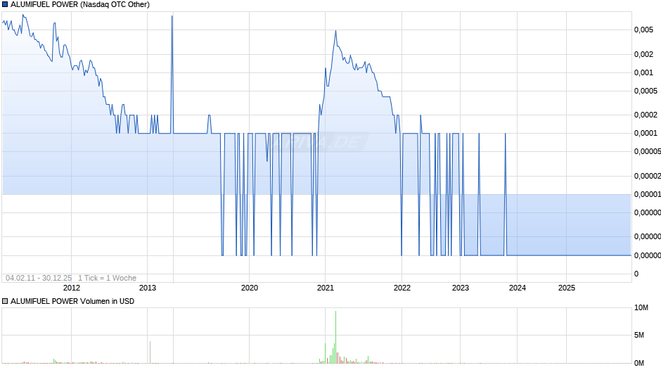 ALUMIFUEL POWER Chart
