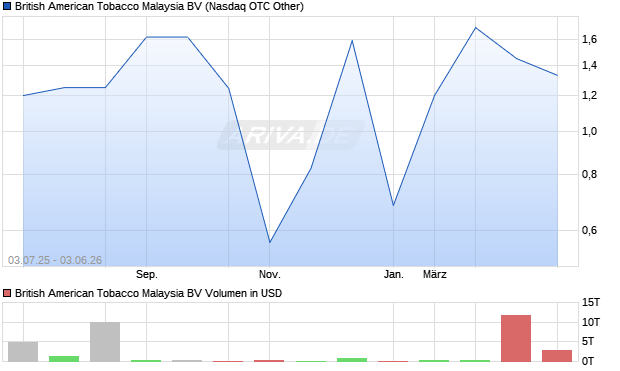 British American Tobacco Malaysia BV Aktie Chart