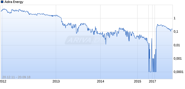 Adira Energy Chart