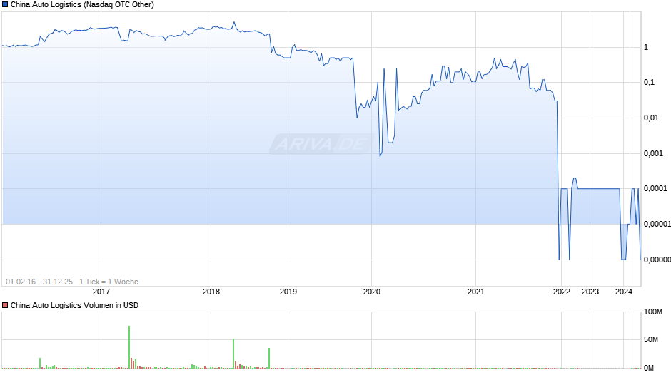 China Auto Logistics Chart