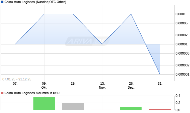 China Auto Logistics Aktie Chart